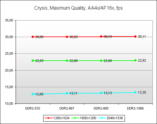 Тестирование AMD Phenom X4 9950 Black Edition с TDP 140 Вт